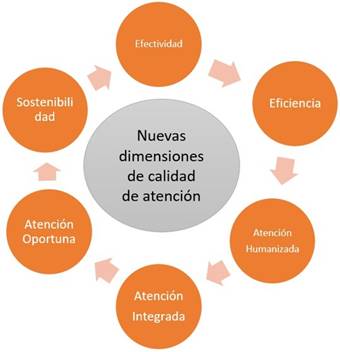 Estrategias para elevar la calidad de atención en los servicios de salud